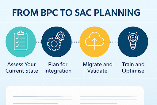 bpc to sac process