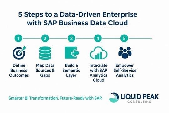 An infographic from Liquid Peak Consulting outlining 5 steps to a data-driven enterprise. The steps are: 1. Define Business Outcomes, 2. Map Data Sources & Gaps, 3. Build a Semantic Layer, 4. Integrate with SAP Analytics Cloud, and 5. Empower Self-Service Analytics.