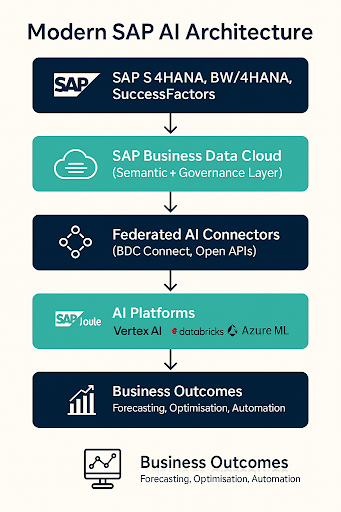 How to Build an AI-Ready BI Architecture with SAP