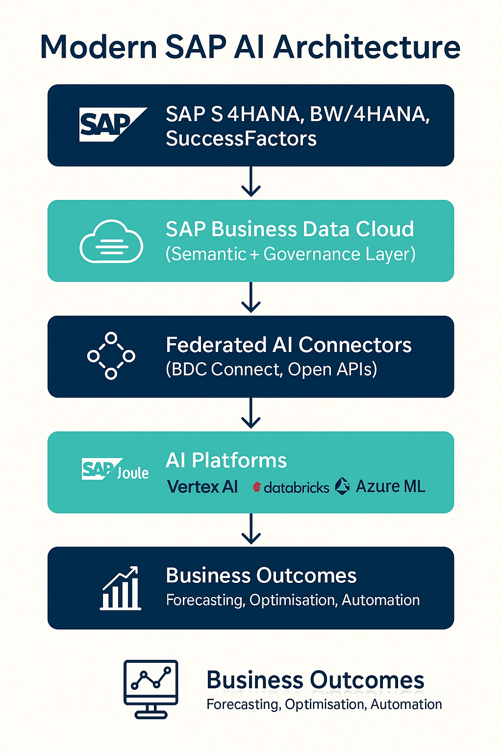 A flowchart titled 'Modern SAP AI Architecture' showing a five-step process from SAP data sources, through a Business Data Cloud and AI connectors, to AI platforms like Vertex AI and Databricks, resulting in business outcomes.